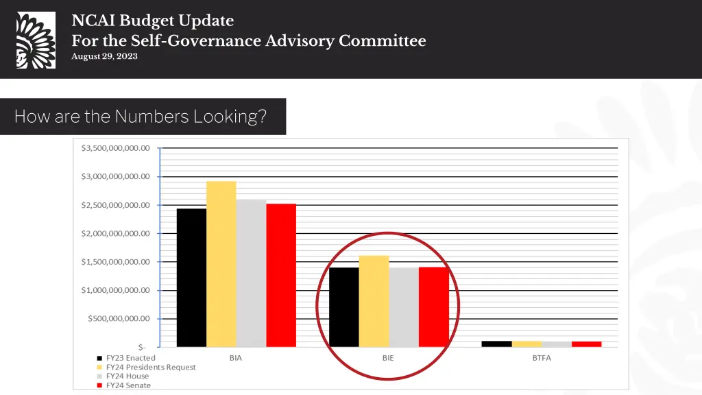 ncai budget update for the self governance 16