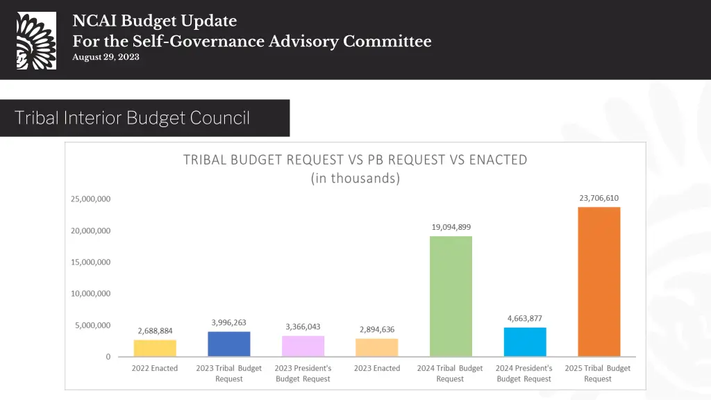 ncai budget update for the self governance 21