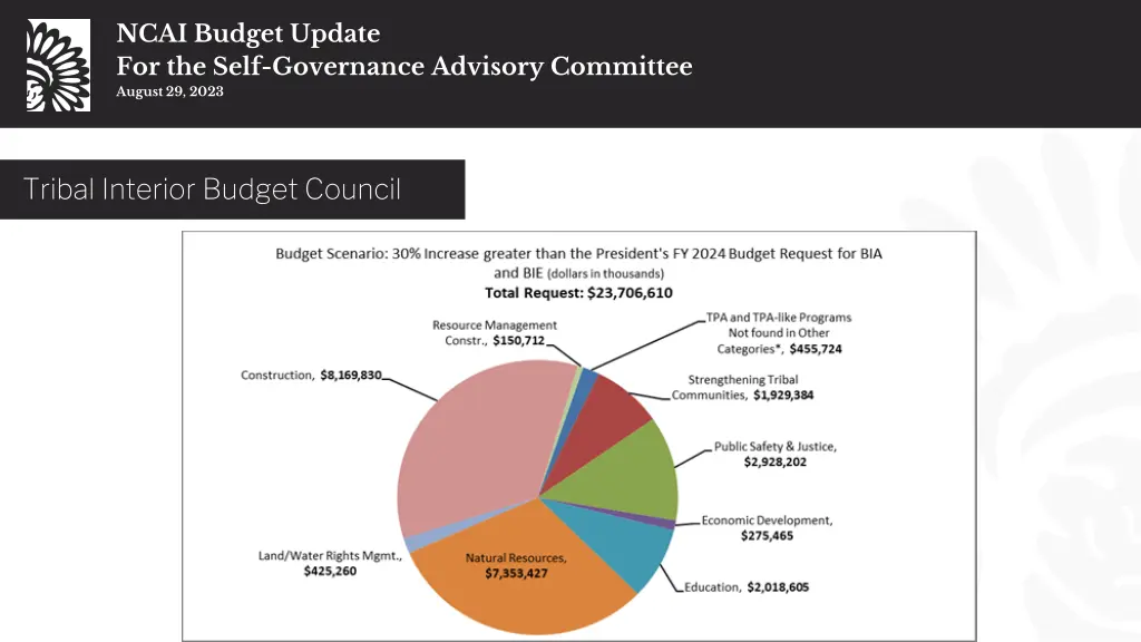 ncai budget update for the self governance 22
