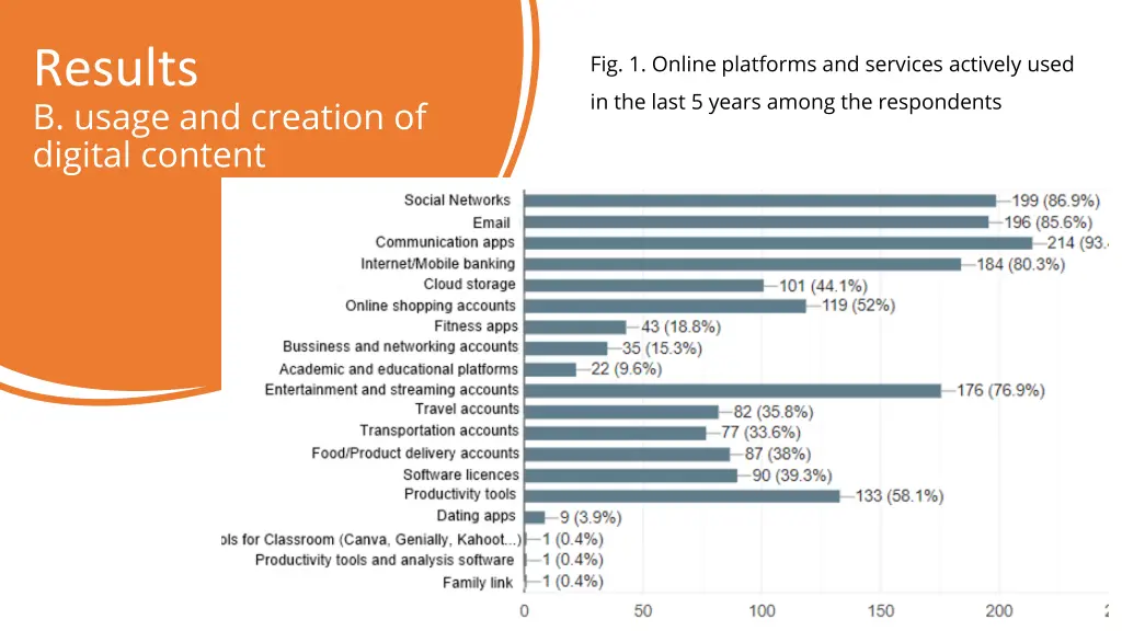 results b usage and creation of digital content