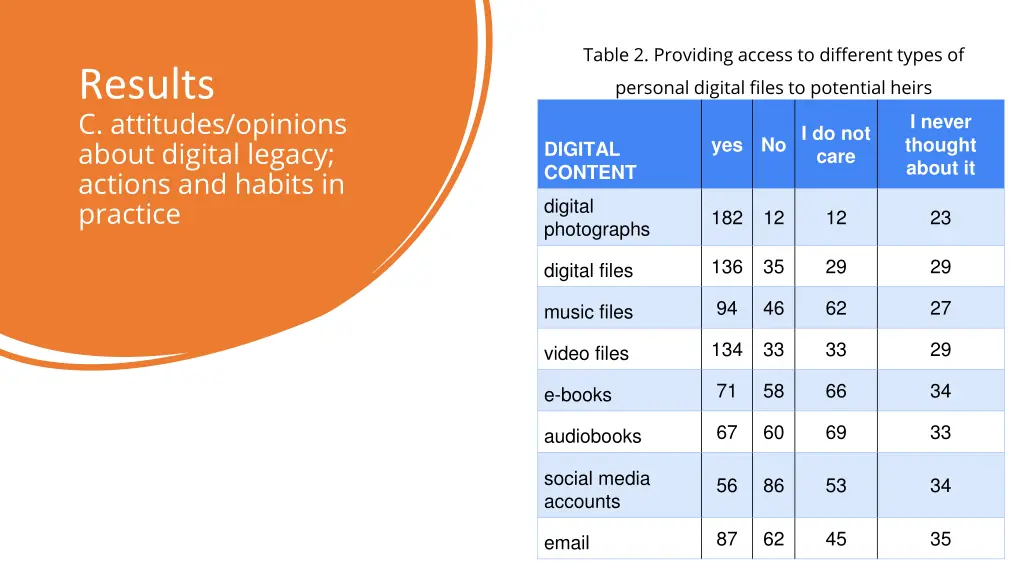 table 2 providing access to different types