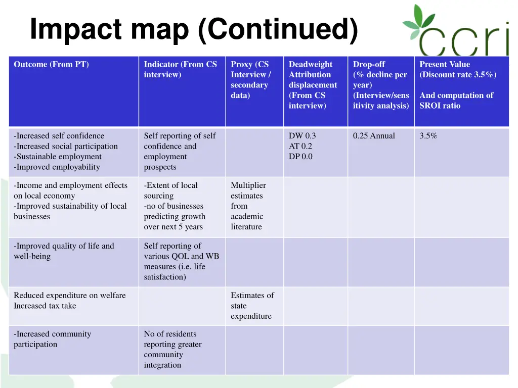 impact map continued