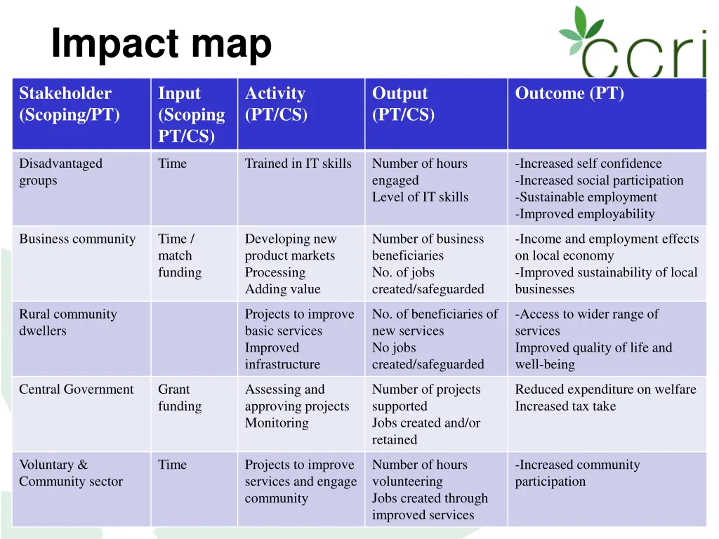 impact map