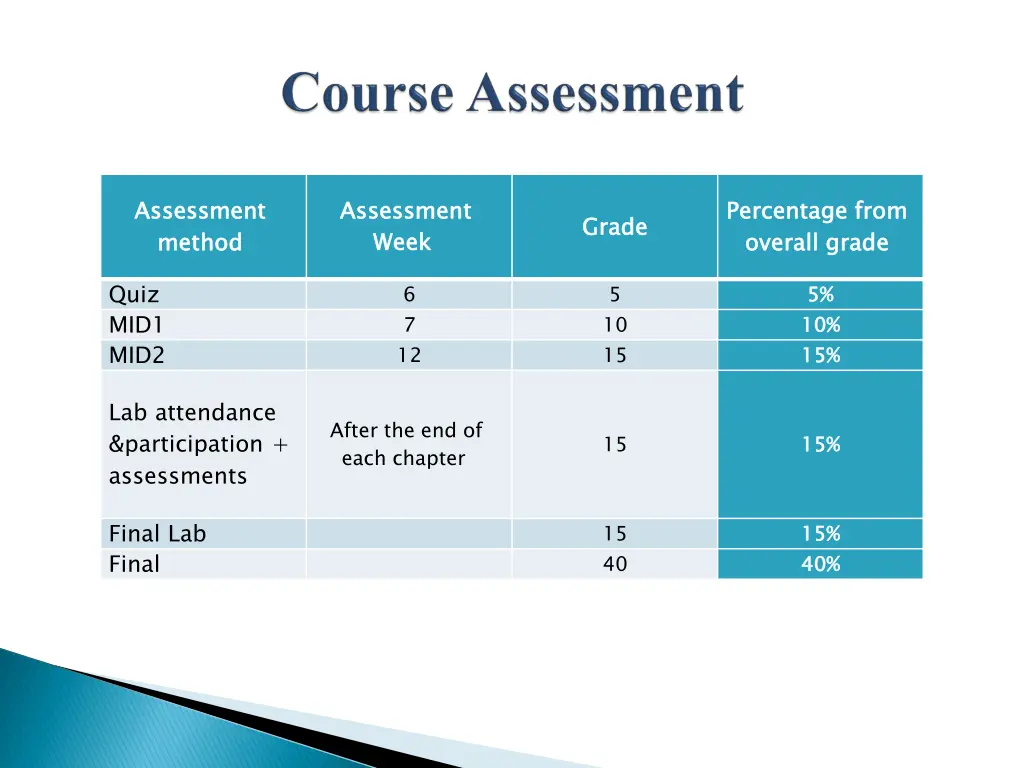 assessment method