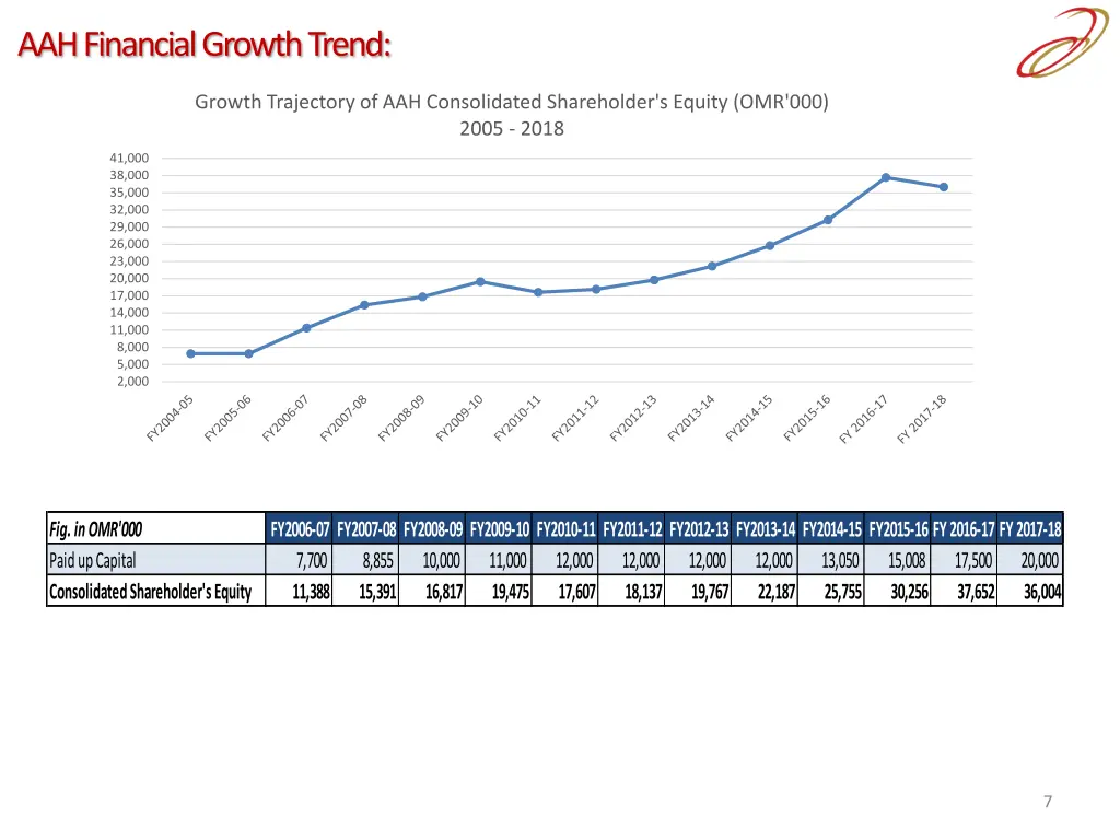 aah financial growth trend