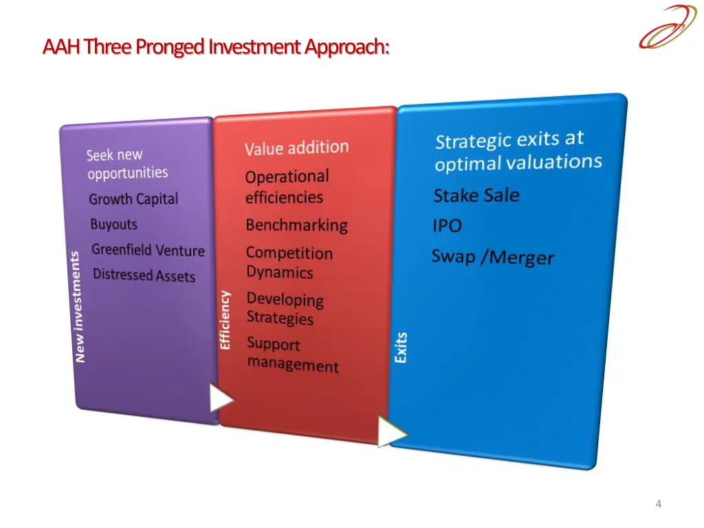 aah three pronged investment approach