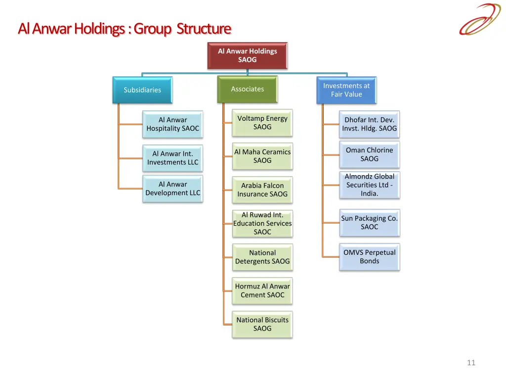 al anwar holdings group structure