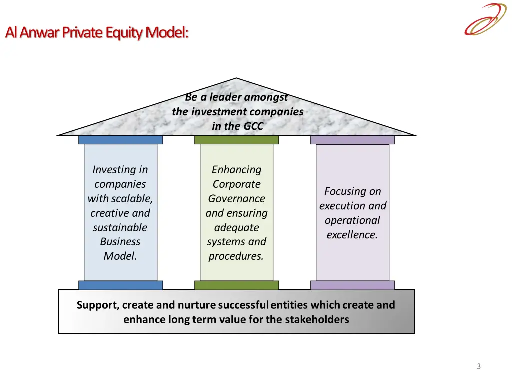 al anwar private equity model