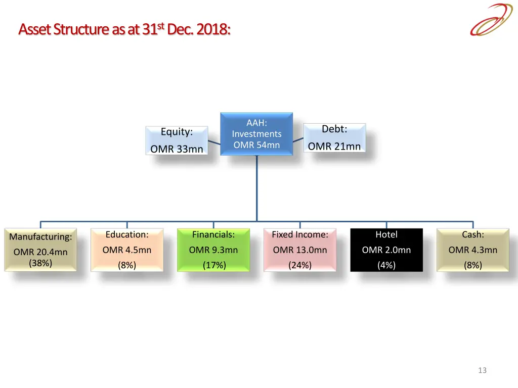 asset structure as at 31 st dec 2018