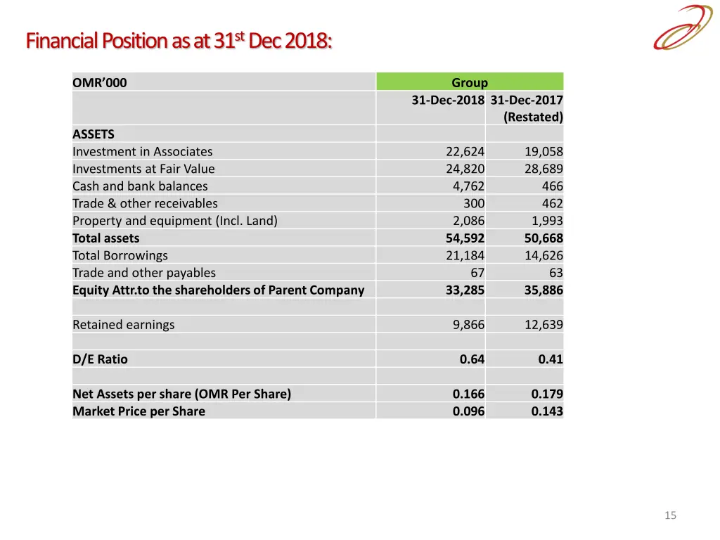 financial position as at 31 st dec 2018