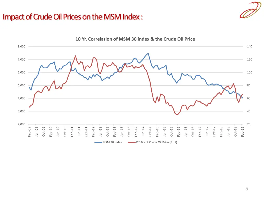 impact of crude oil prices on the msm index