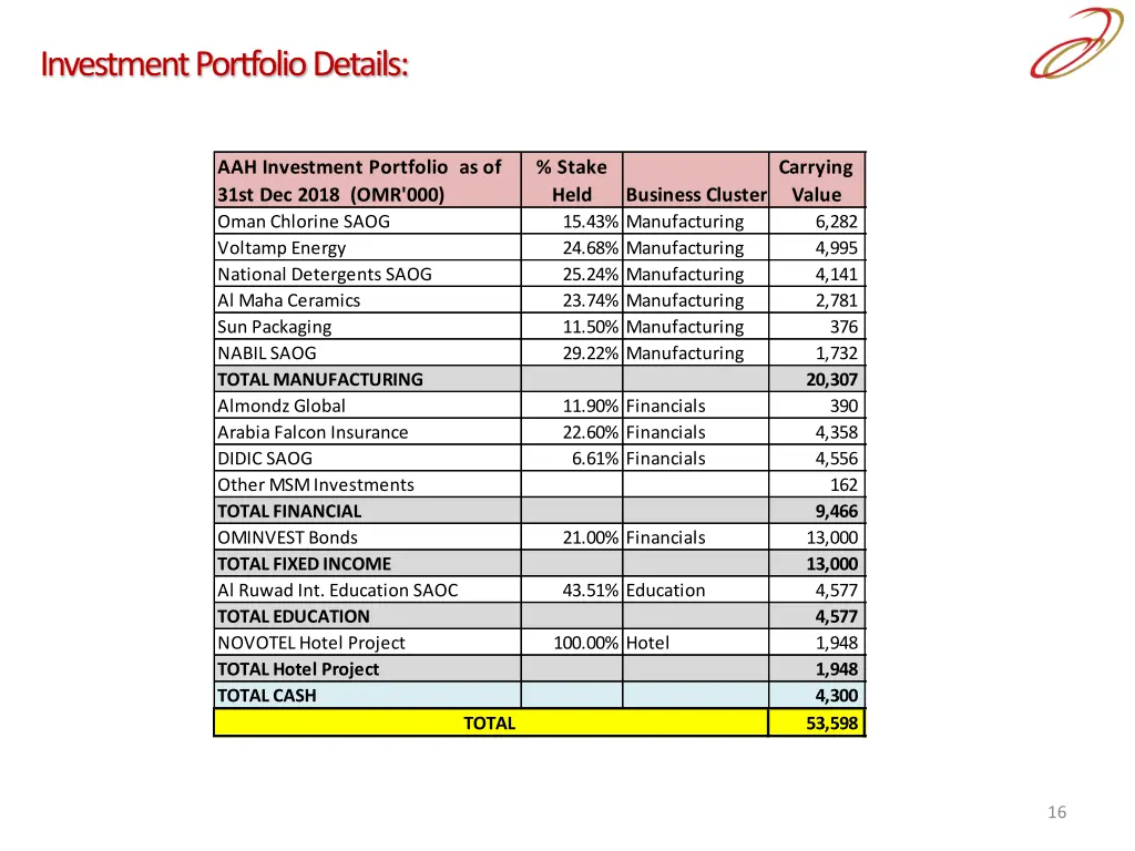 investment portfolio details
