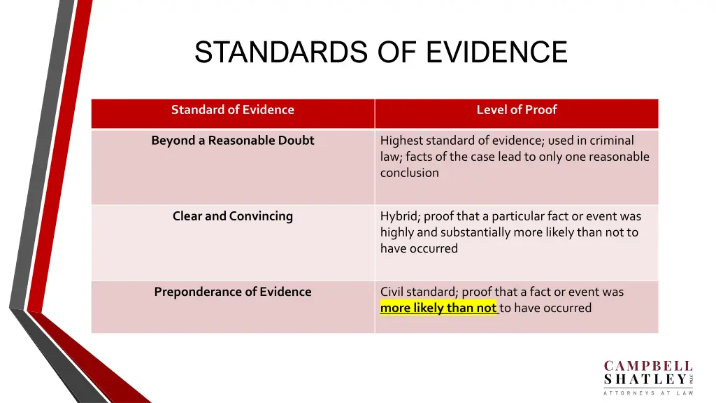 standards of evidence