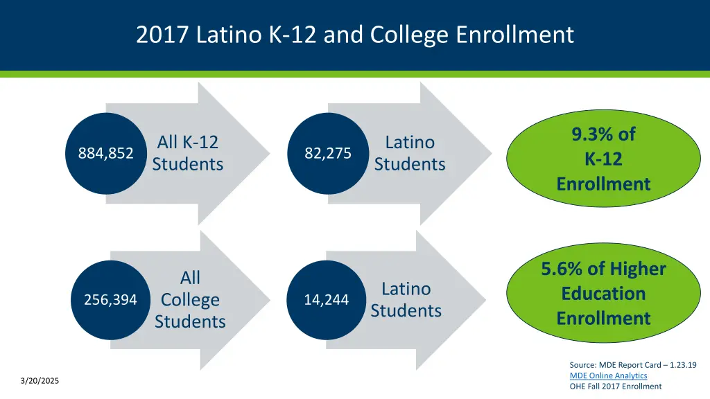 2017 latino k 12 and college enrollment