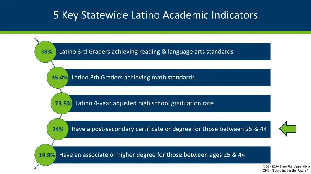 5 key statewide latino academic indicators