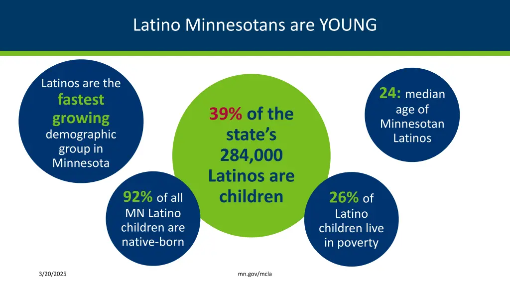 latino minnesotans are young