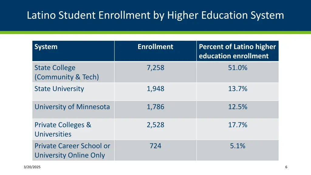 latino student enrollment by higher education