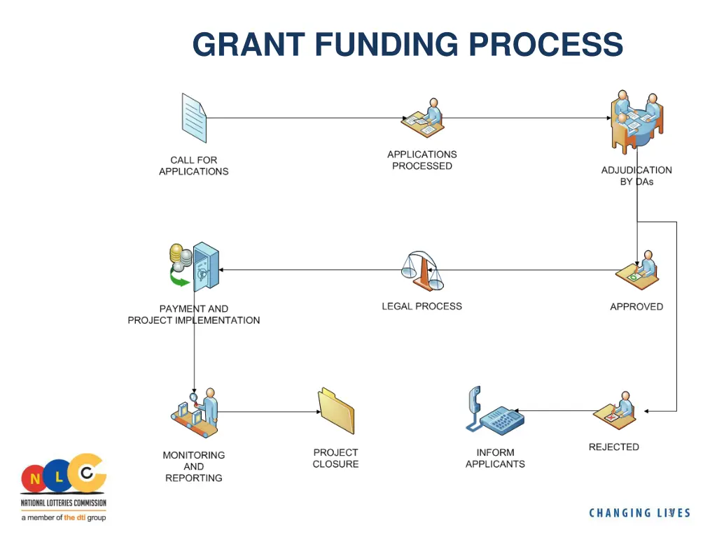 grant funding process