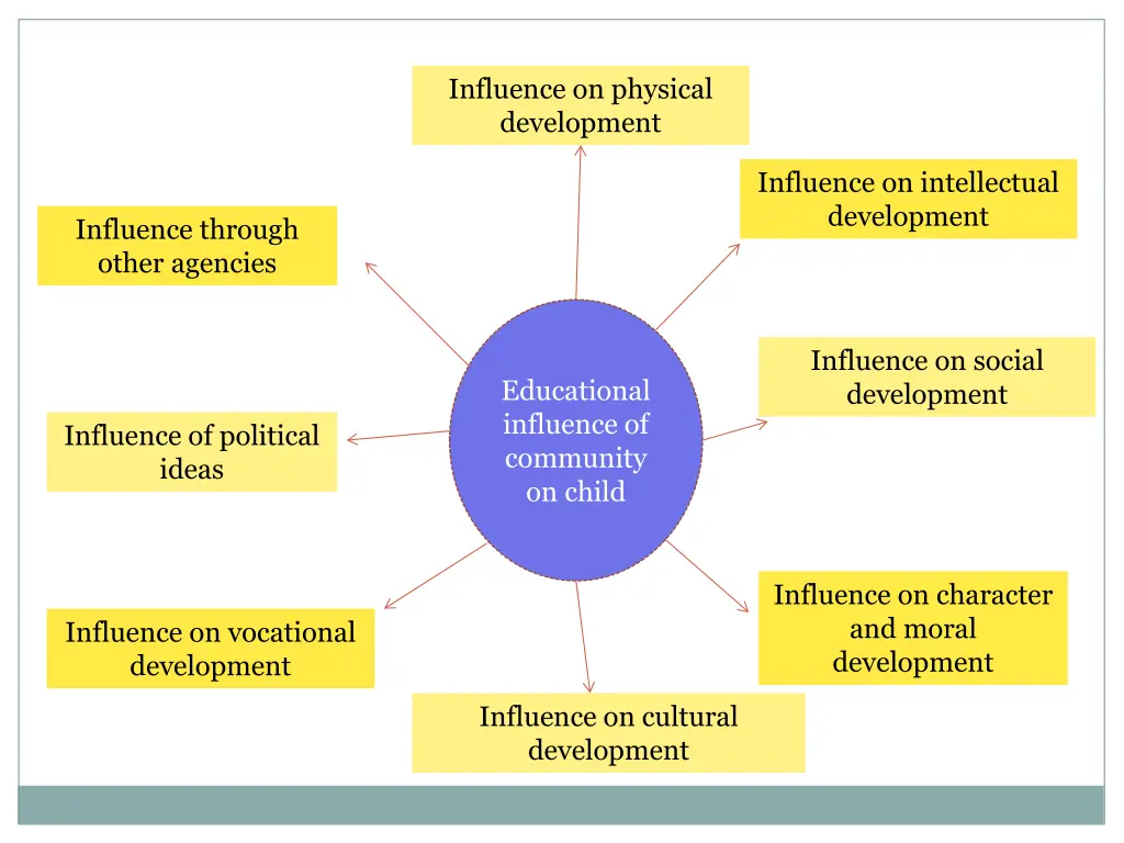 influence on physical development