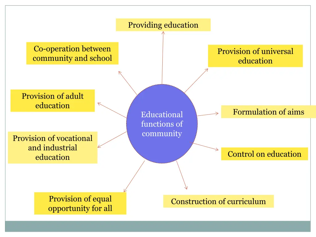 providing education