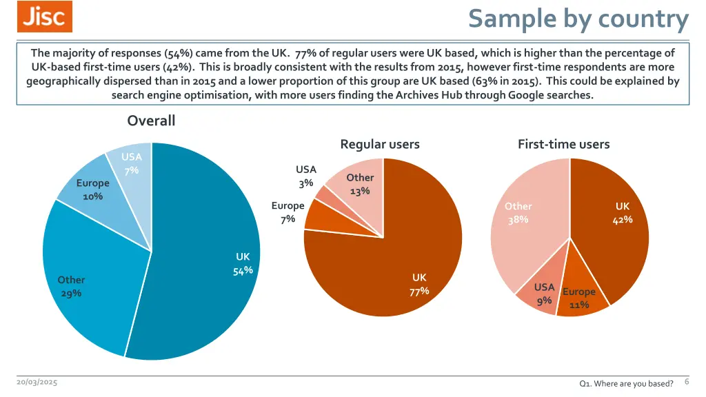 sample by country