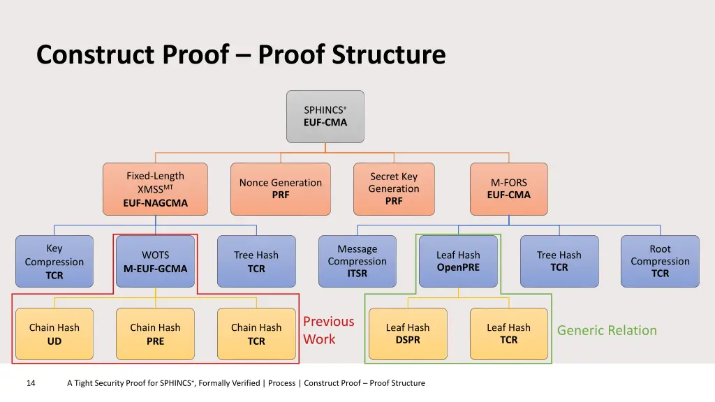 construct proof proof structure