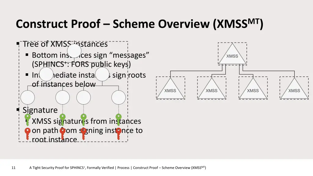 construct proof scheme overview xmss mt