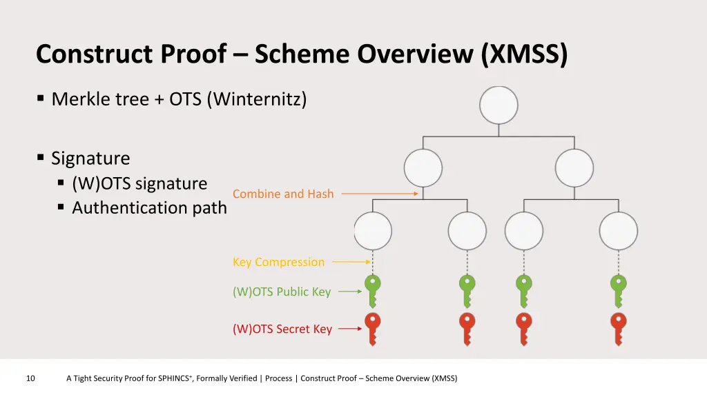 construct proof scheme overview xmss