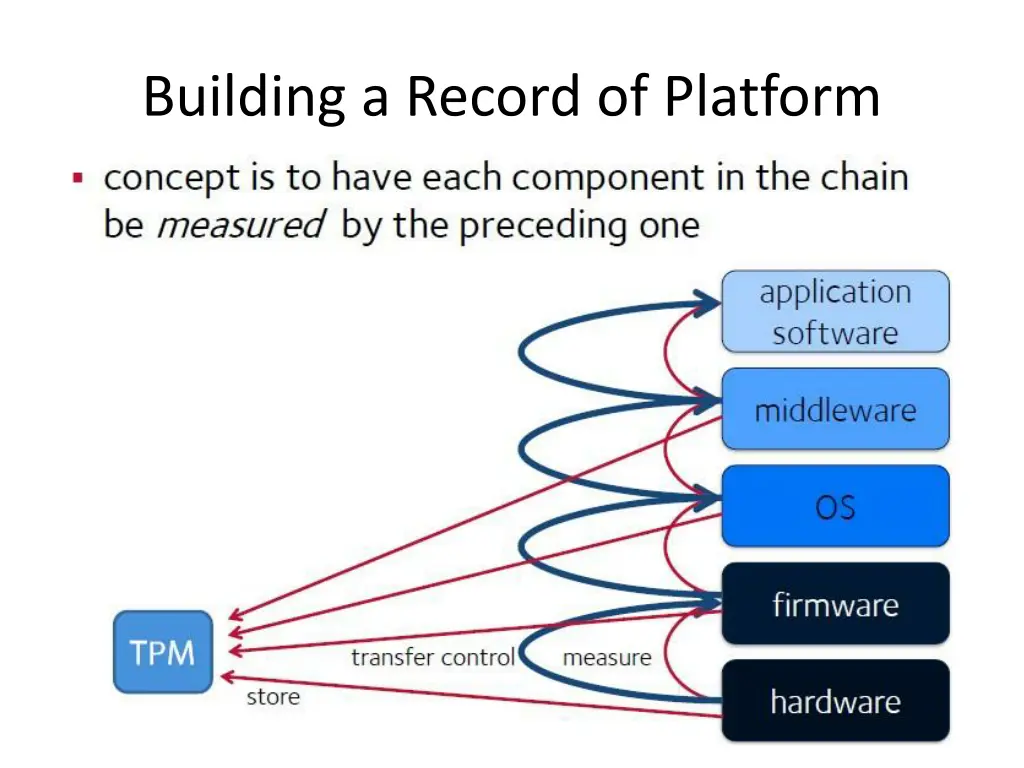 building a record of platform