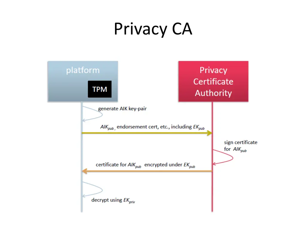 privacy ca