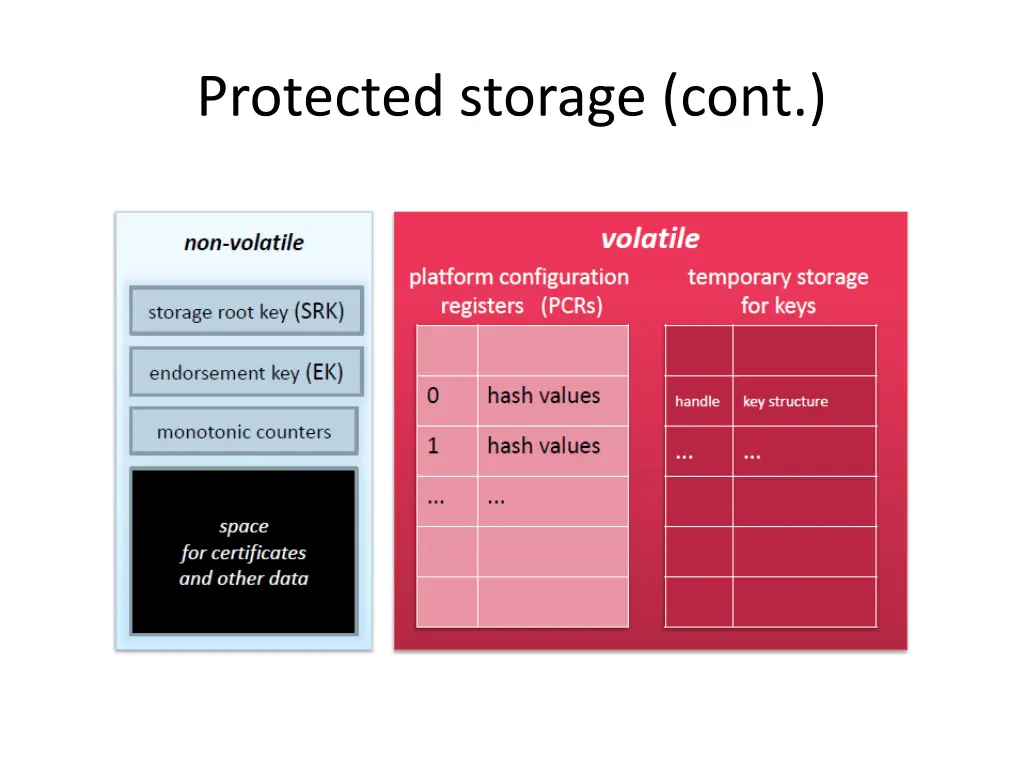 protected storage cont