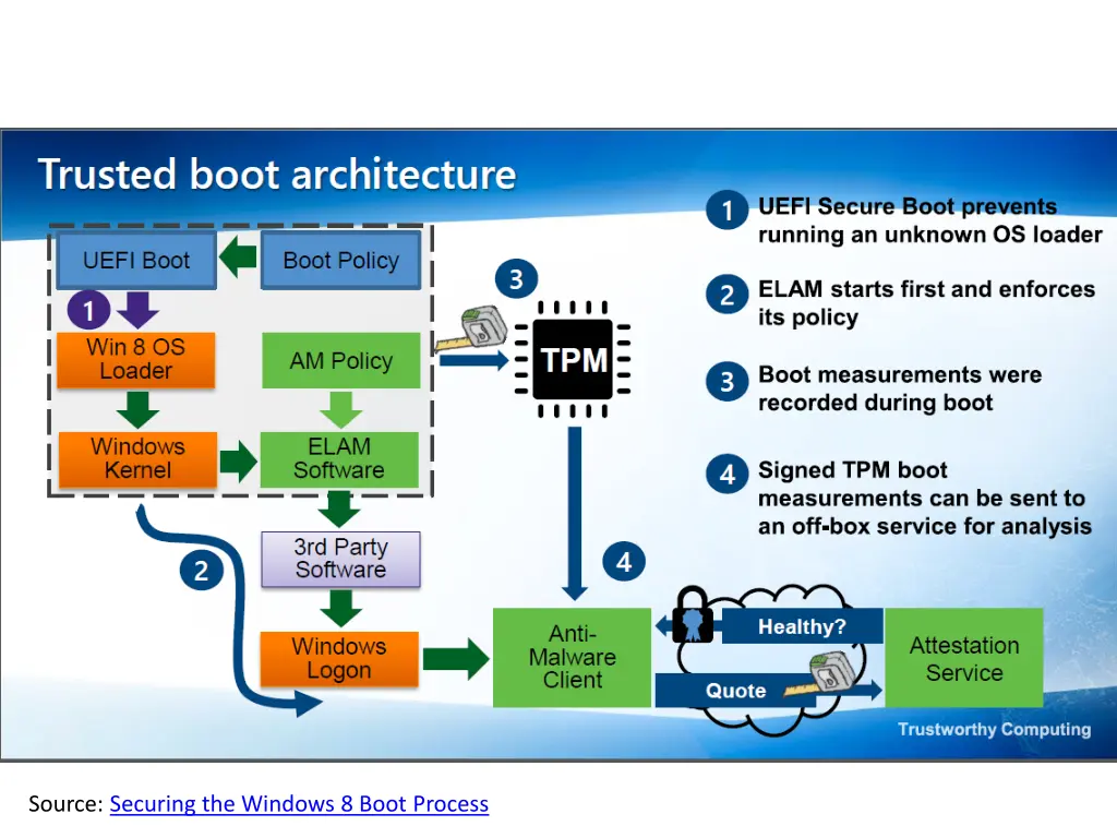 source securing the windows 8 boot process