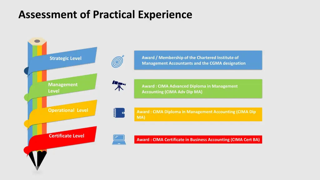 assessment of practical experience 1