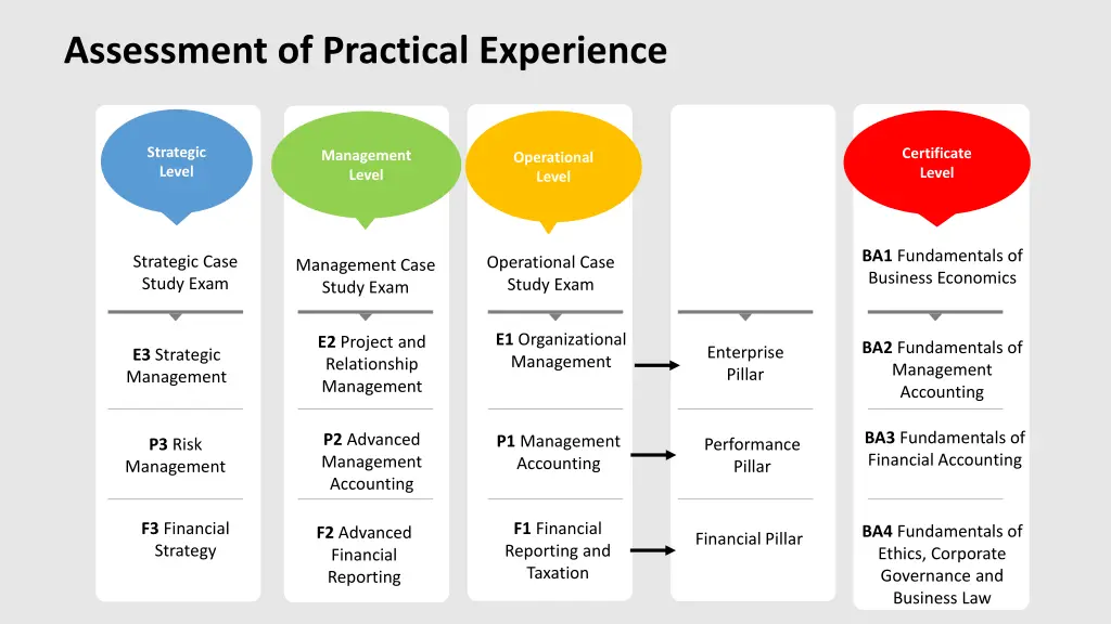 assessment of practical experience