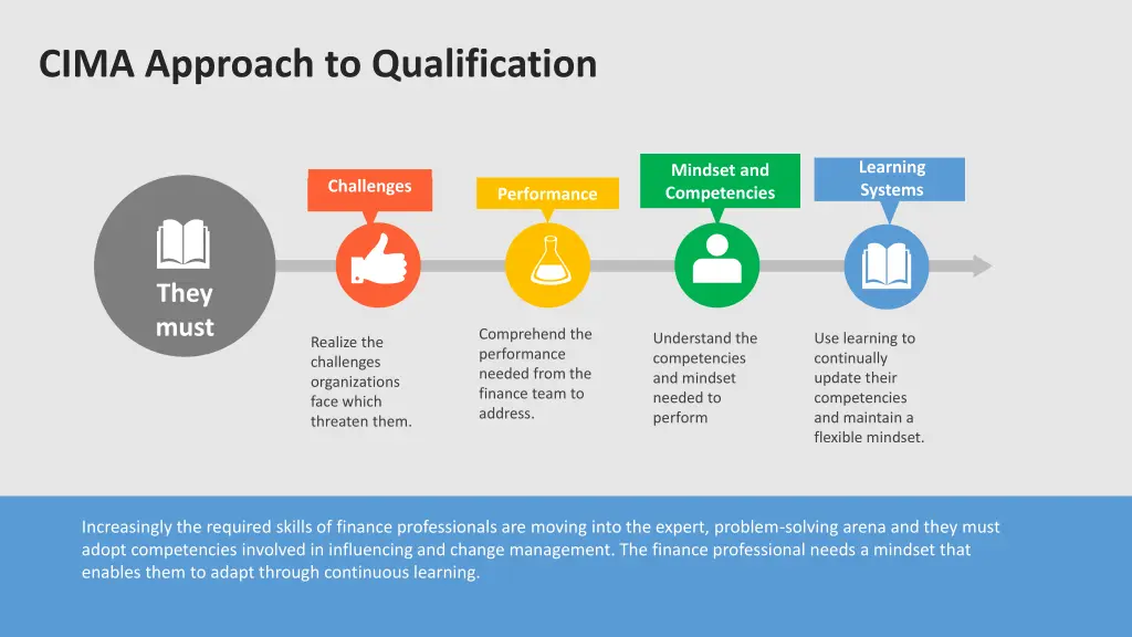 cima approach to qualification