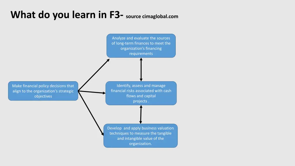 what do you learn in f3 source cimaglobal com