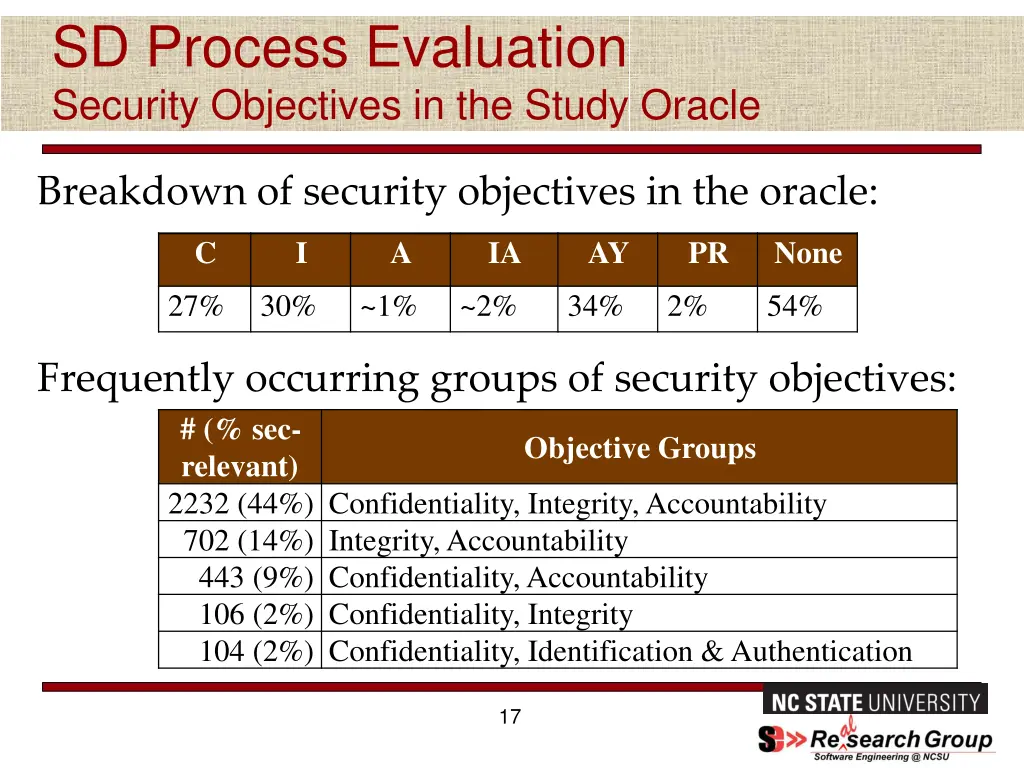 sd process evaluation security objectives