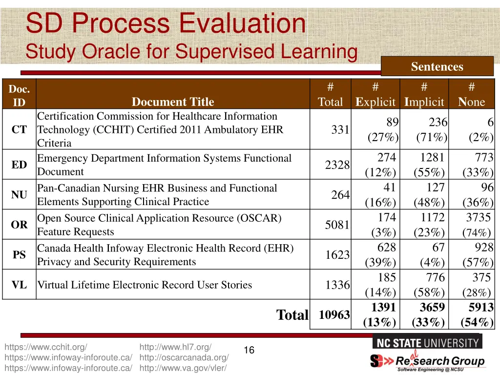 sd process evaluation study oracle for supervised
