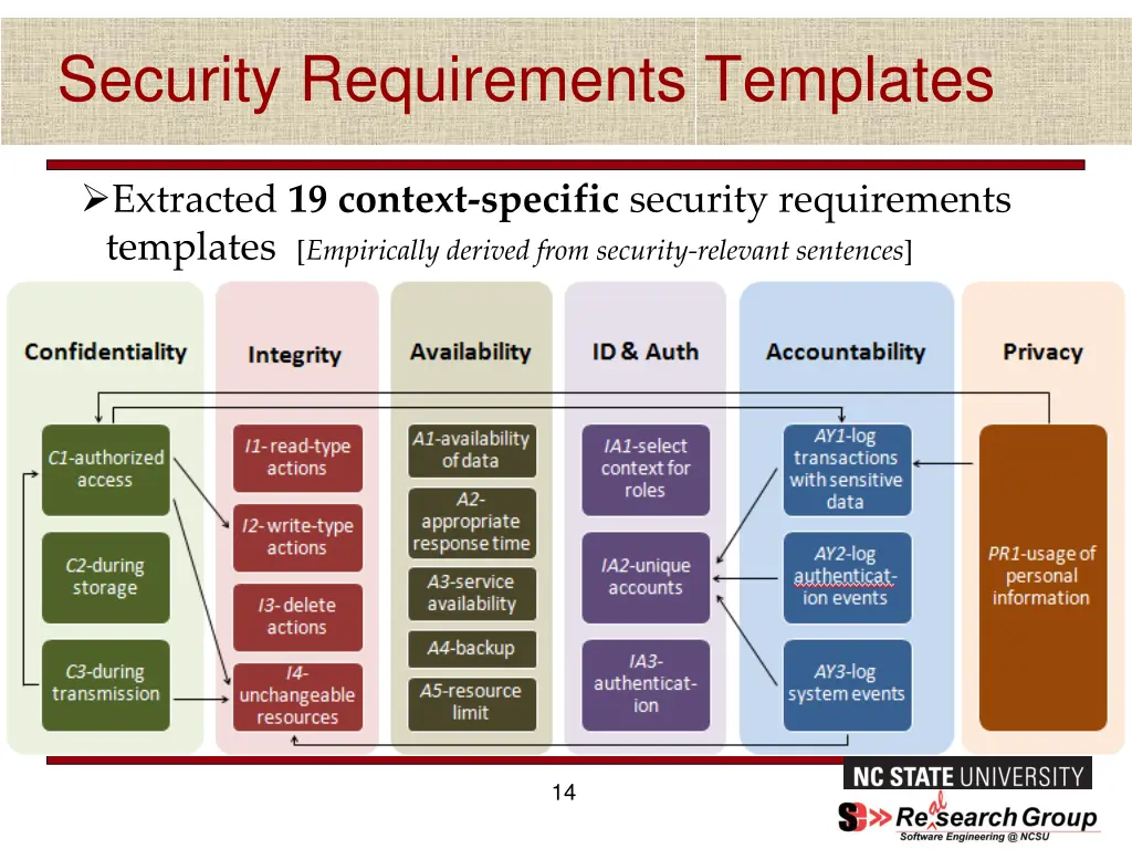 security requirements templates 1