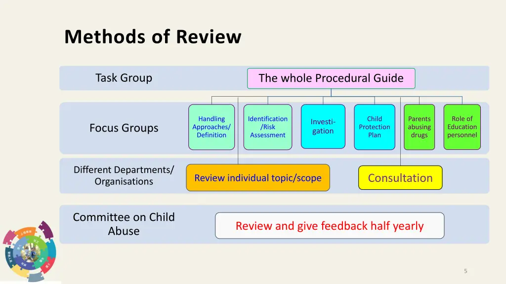 methods of review