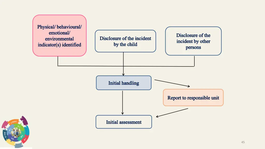 physical behavioural emotional environmental