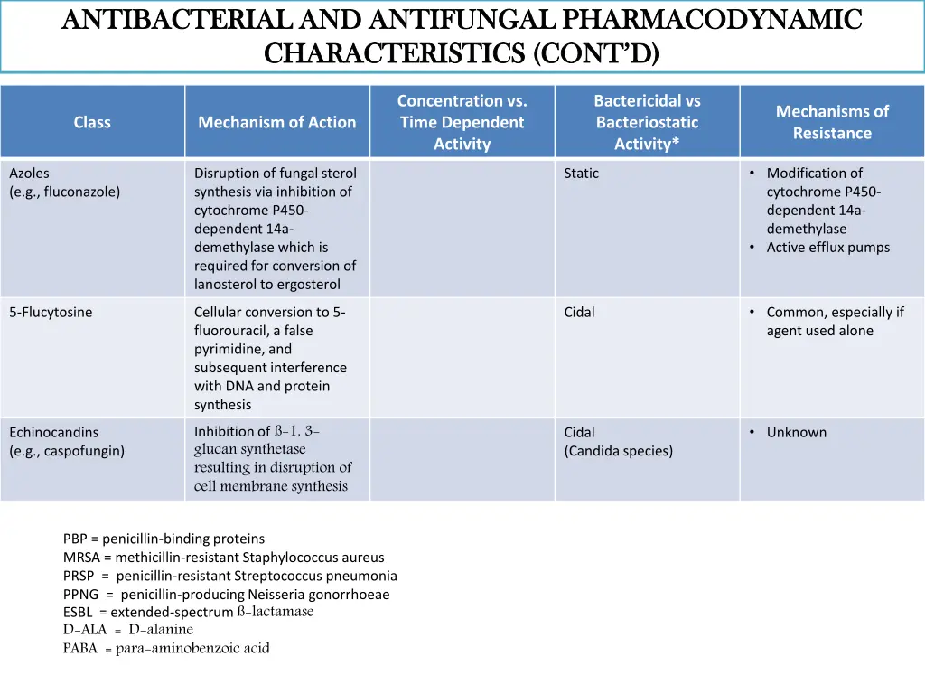 antibacterial and antifungal pharmacodynamic 2