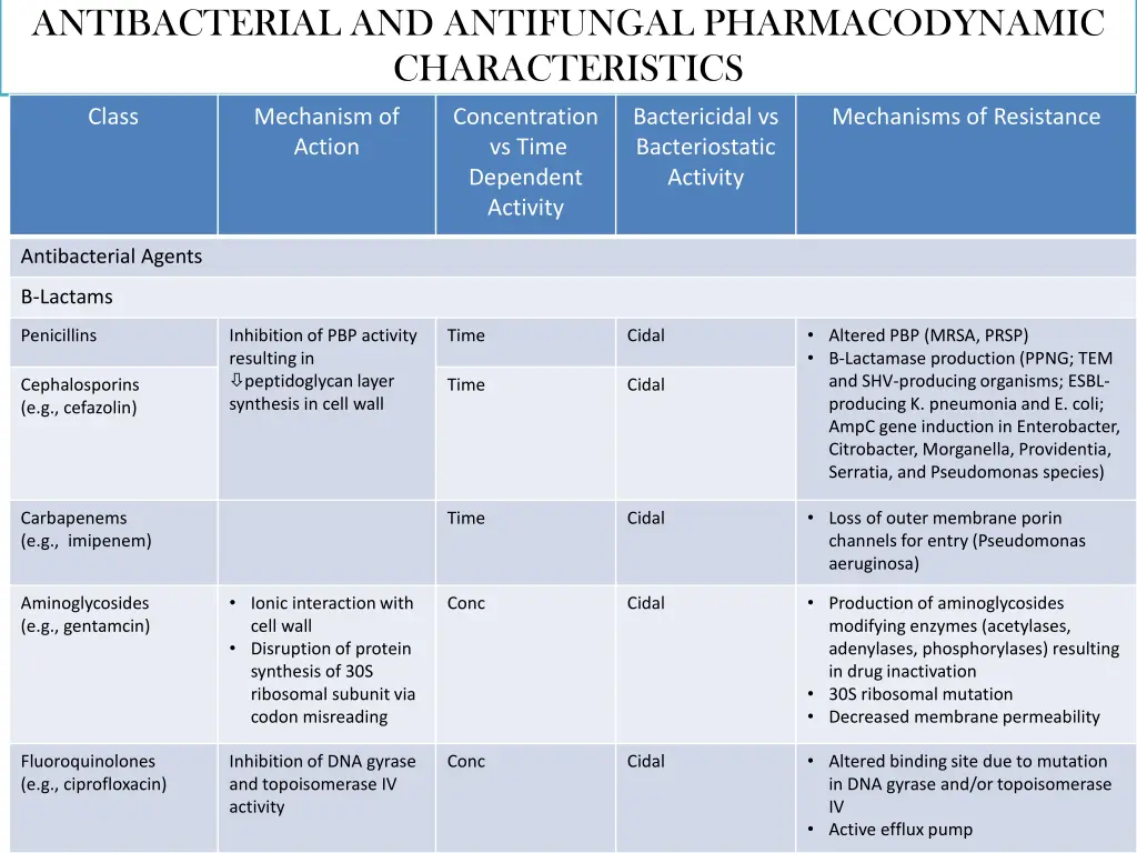 antibacterial and antifungal pharmacodynamic