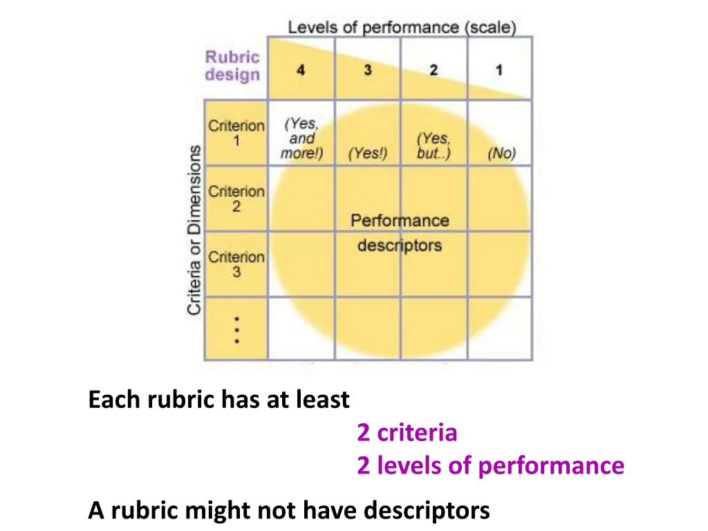 each rubric has at least