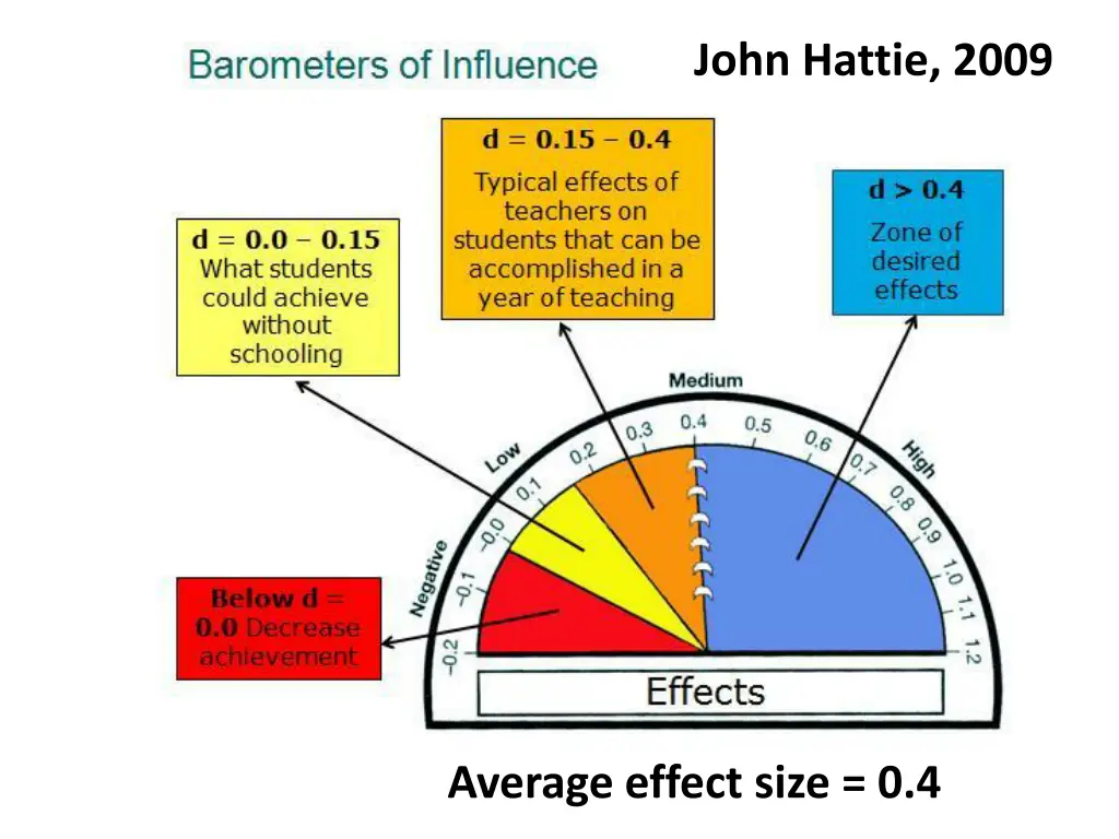john hattie 2009