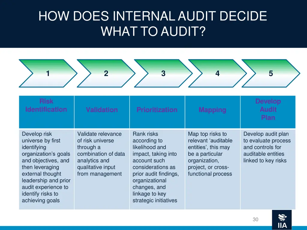 how does internal audit decide what to audit