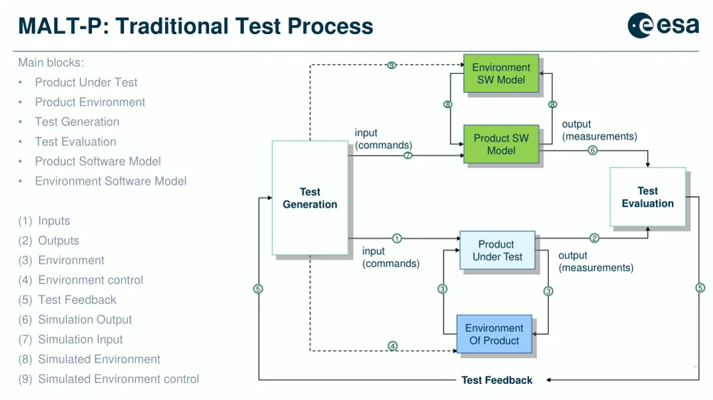 malt p traditional test process 1