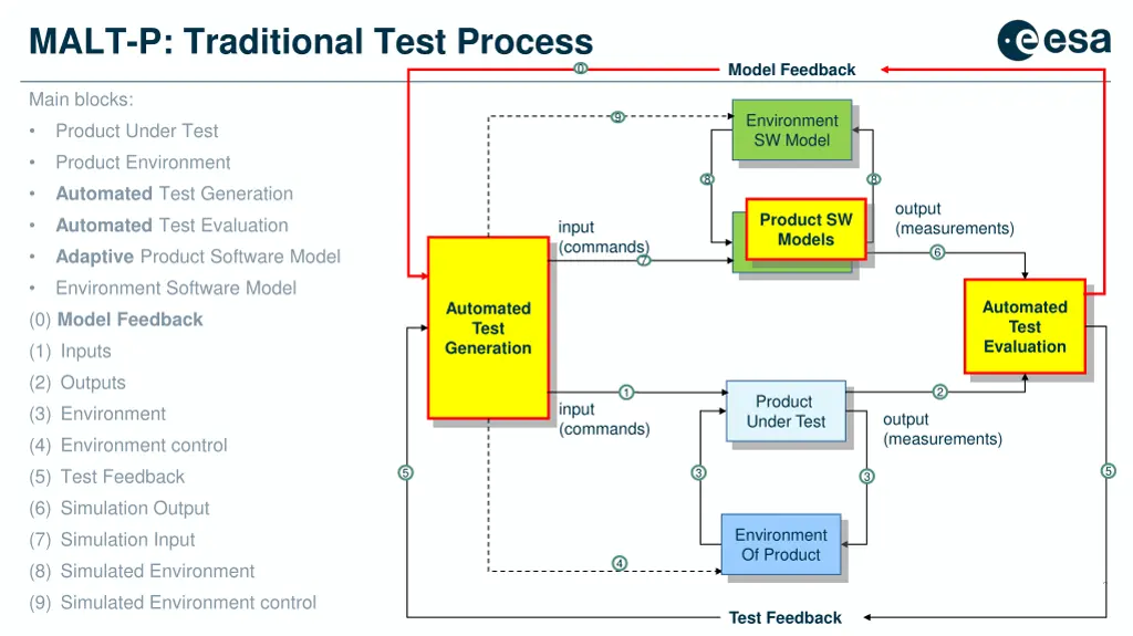 malt p traditional test process 2