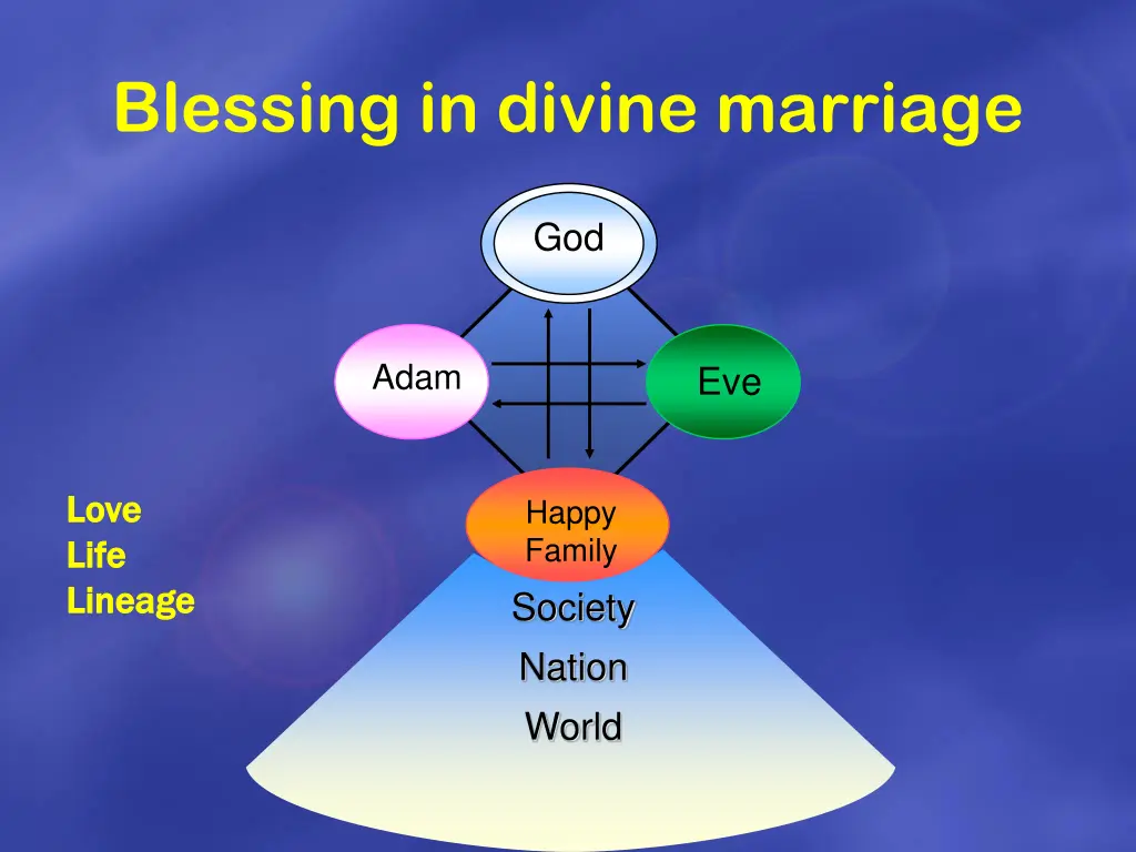 blessing in divine marriage