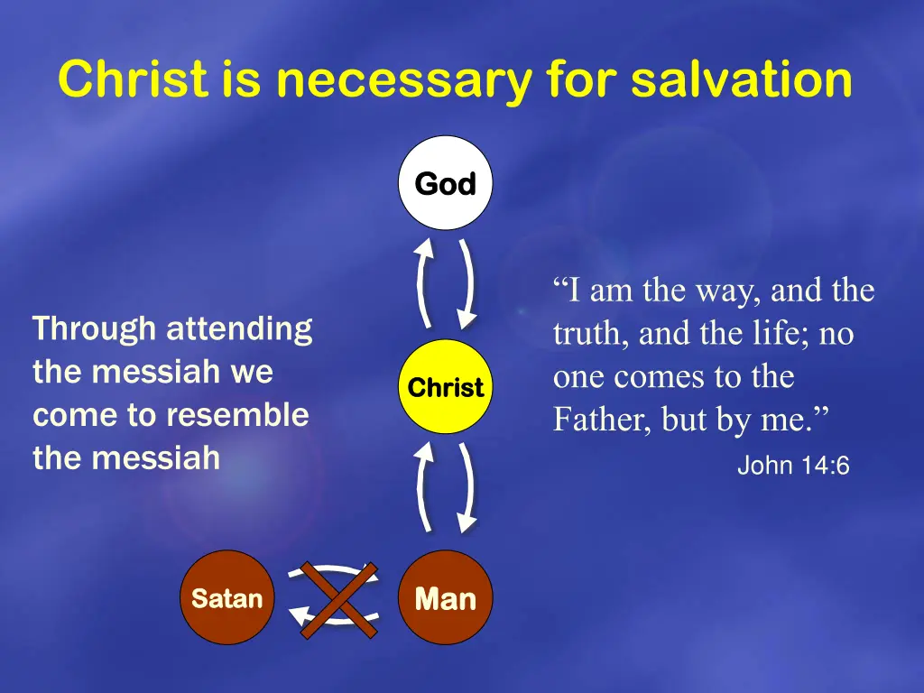 christ is necessary for salvation